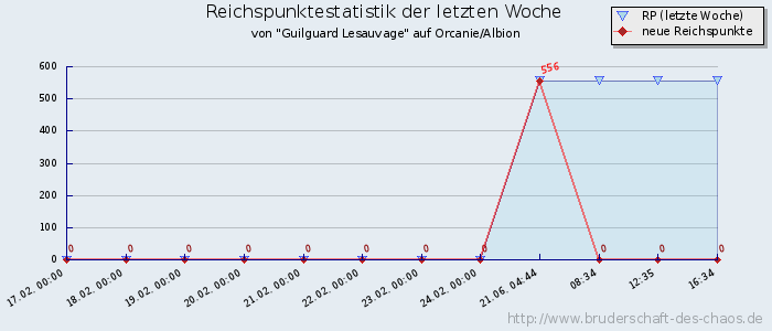 Reichspunktestatistik