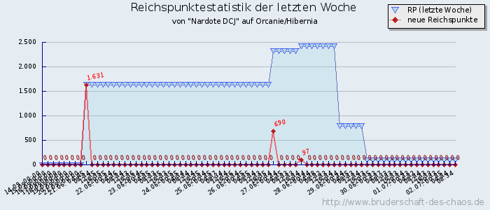 Reichspunktestatistik