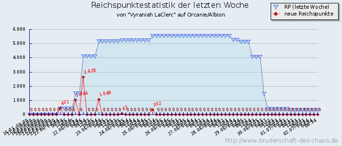 Reichspunktestatistik