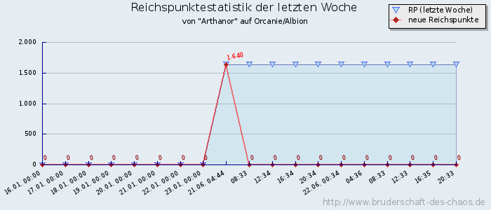 Reichspunktestatistik