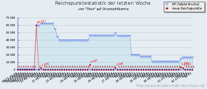 Reichspunktestatistik