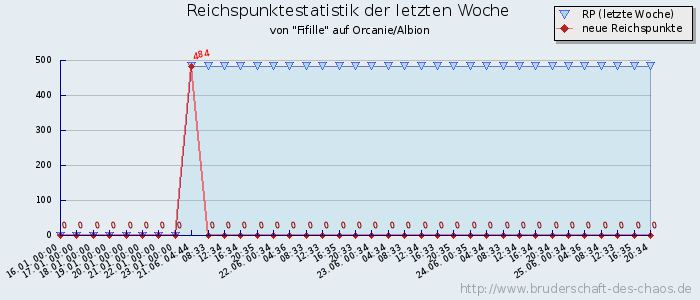 Reichspunktestatistik