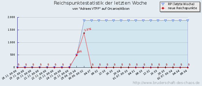 Reichspunktestatistik