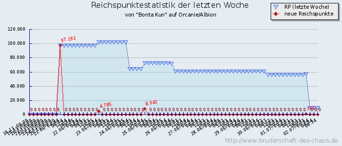 Reichspunktestatistik