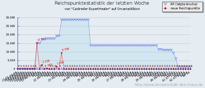 Reichspunktestatistik