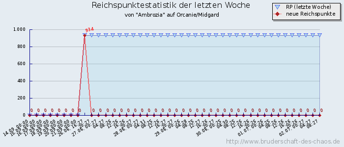 Reichspunktestatistik