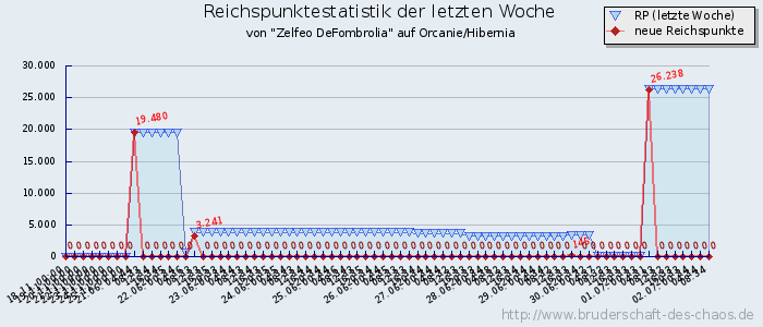 Reichspunktestatistik