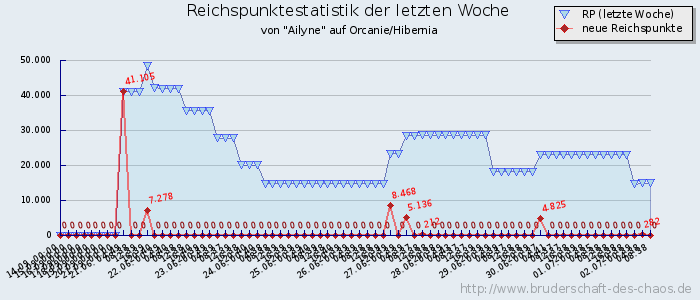 Reichspunktestatistik