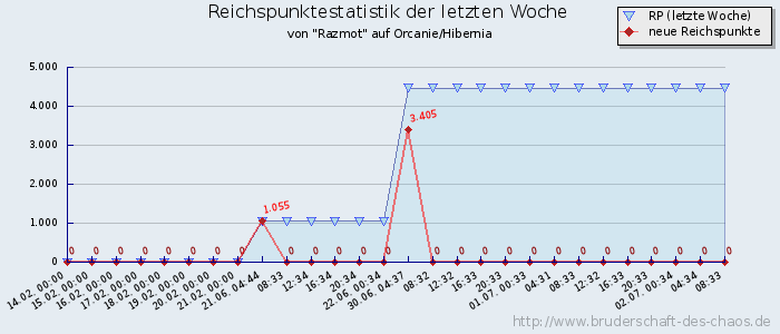 Reichspunktestatistik