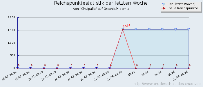 Reichspunktestatistik