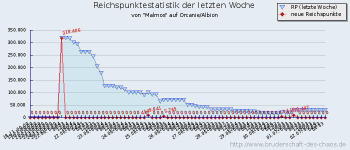 Reichspunktestatistik