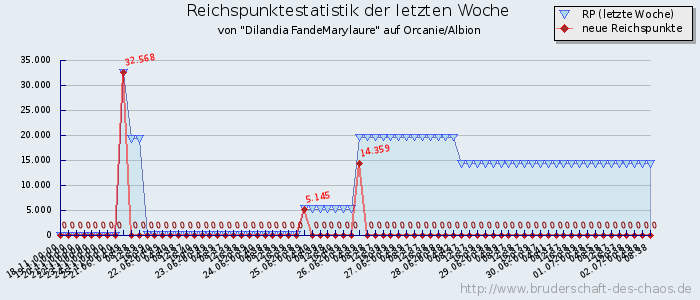 Reichspunktestatistik