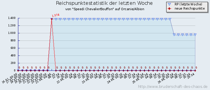 Reichspunktestatistik