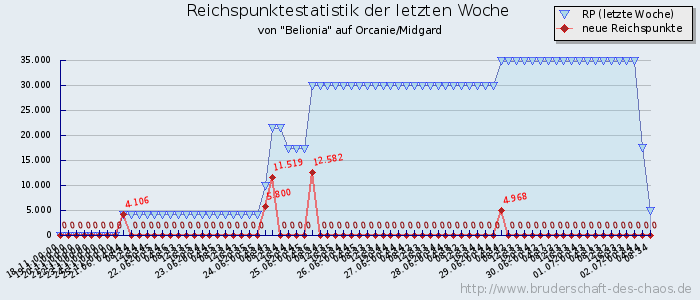 Reichspunktestatistik