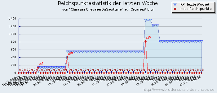 Reichspunktestatistik