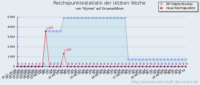 Reichspunktestatistik