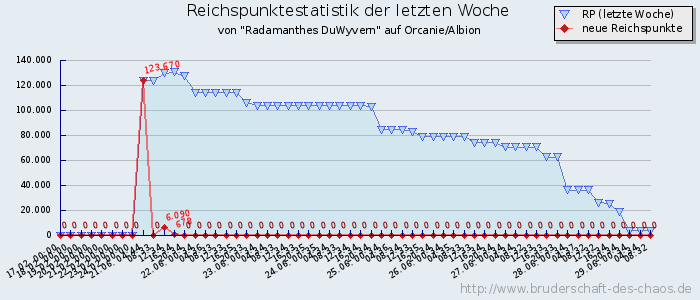 Reichspunktestatistik