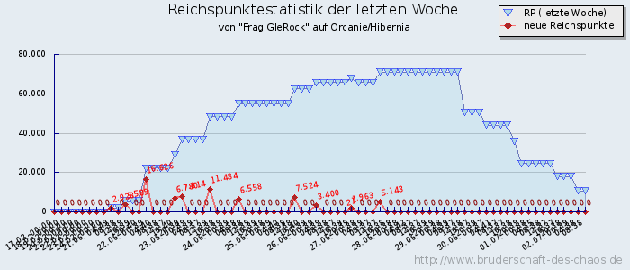 Reichspunktestatistik