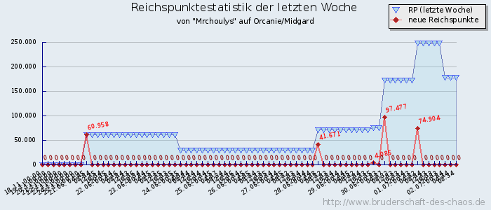 Reichspunktestatistik