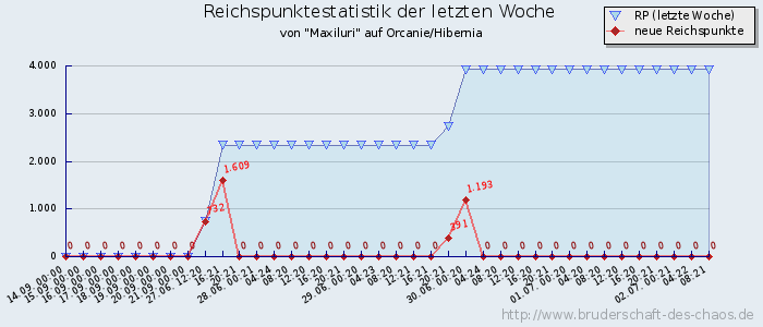 Reichspunktestatistik