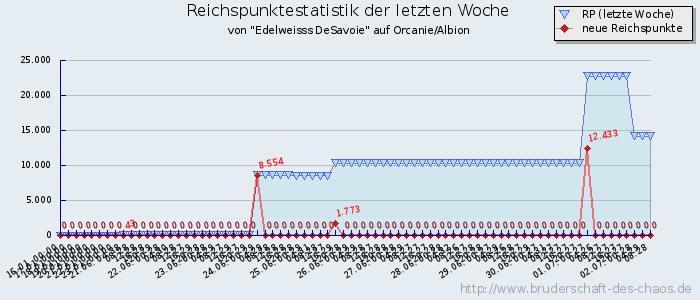 Reichspunktestatistik