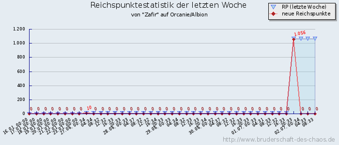 Reichspunktestatistik