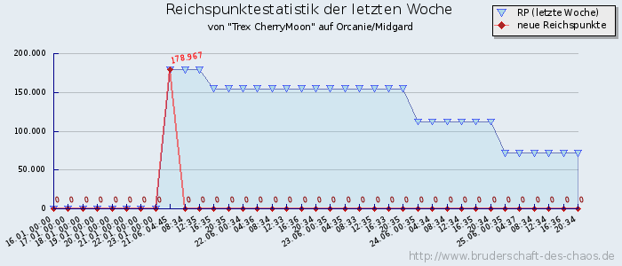 Reichspunktestatistik