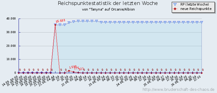 Reichspunktestatistik