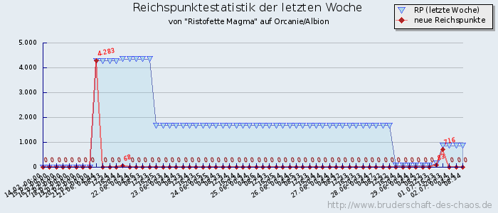 Reichspunktestatistik