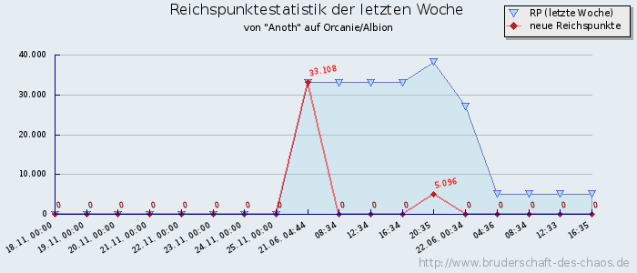 Reichspunktestatistik