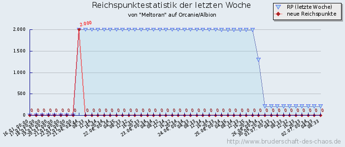 Reichspunktestatistik