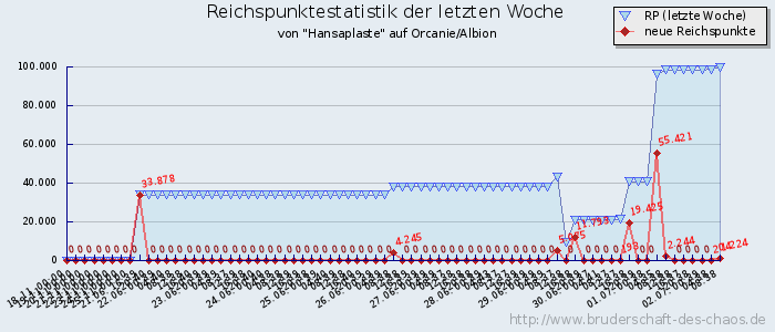 Reichspunktestatistik