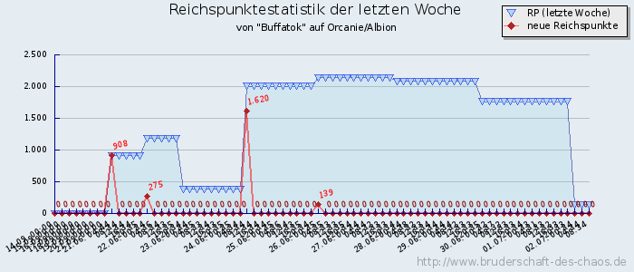 Reichspunktestatistik