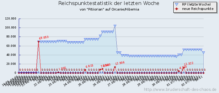 Reichspunktestatistik