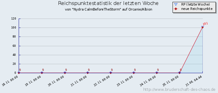 Reichspunktestatistik