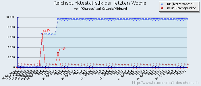 Reichspunktestatistik