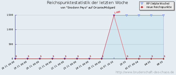 Reichspunktestatistik