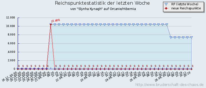 Reichspunktestatistik