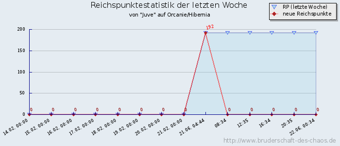 Reichspunktestatistik