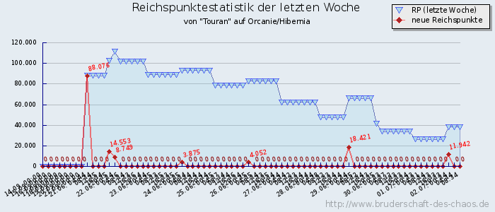 Reichspunktestatistik