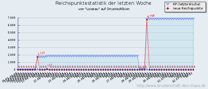 Reichspunktestatistik