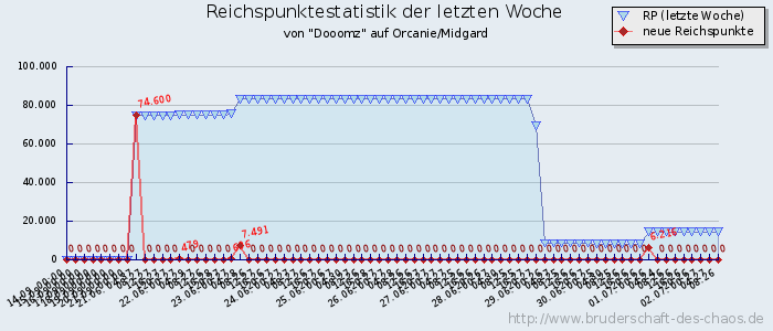 Reichspunktestatistik