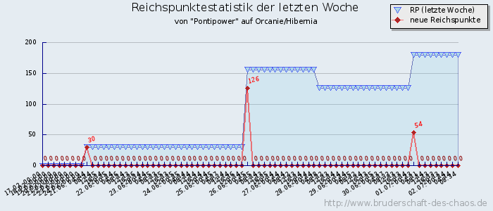 Reichspunktestatistik