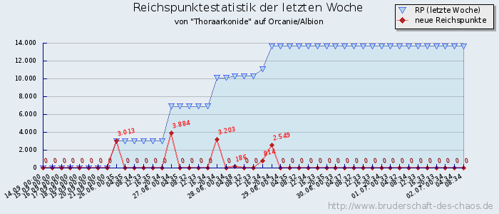 Reichspunktestatistik