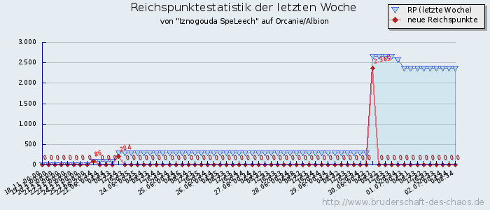 Reichspunktestatistik