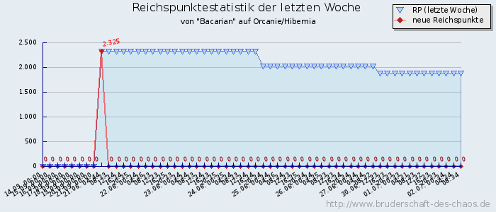 Reichspunktestatistik