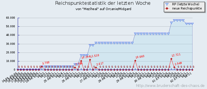 Reichspunktestatistik