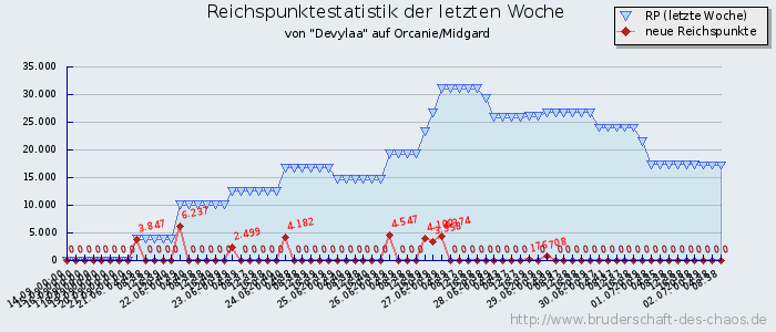 Reichspunktestatistik