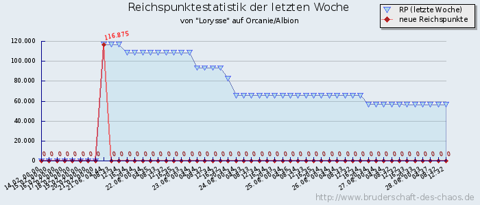 Reichspunktestatistik