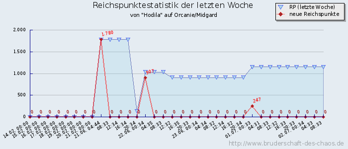 Reichspunktestatistik